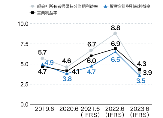 自己資本利益率/ 総資産利益率/ 営業利益率