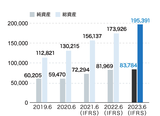 純資産・総資産