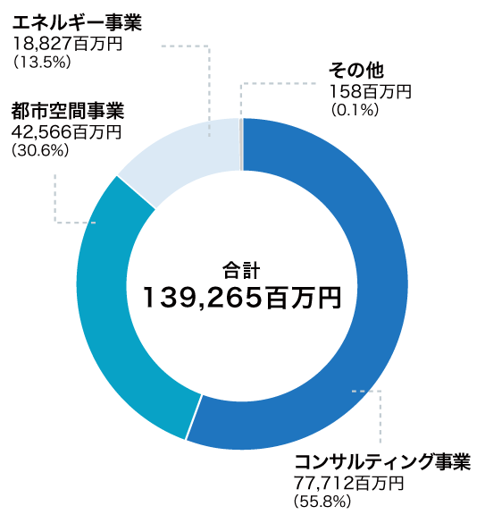 事業別受注高比率