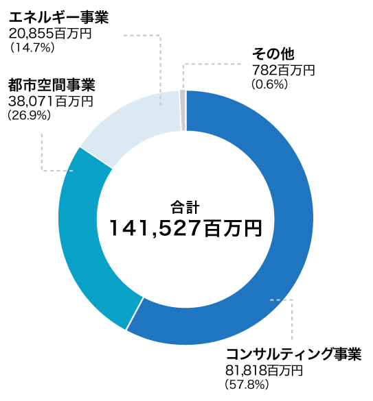 事業別売上高比率