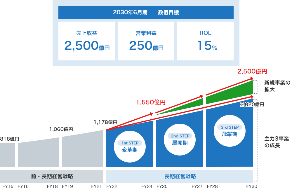 数値目標