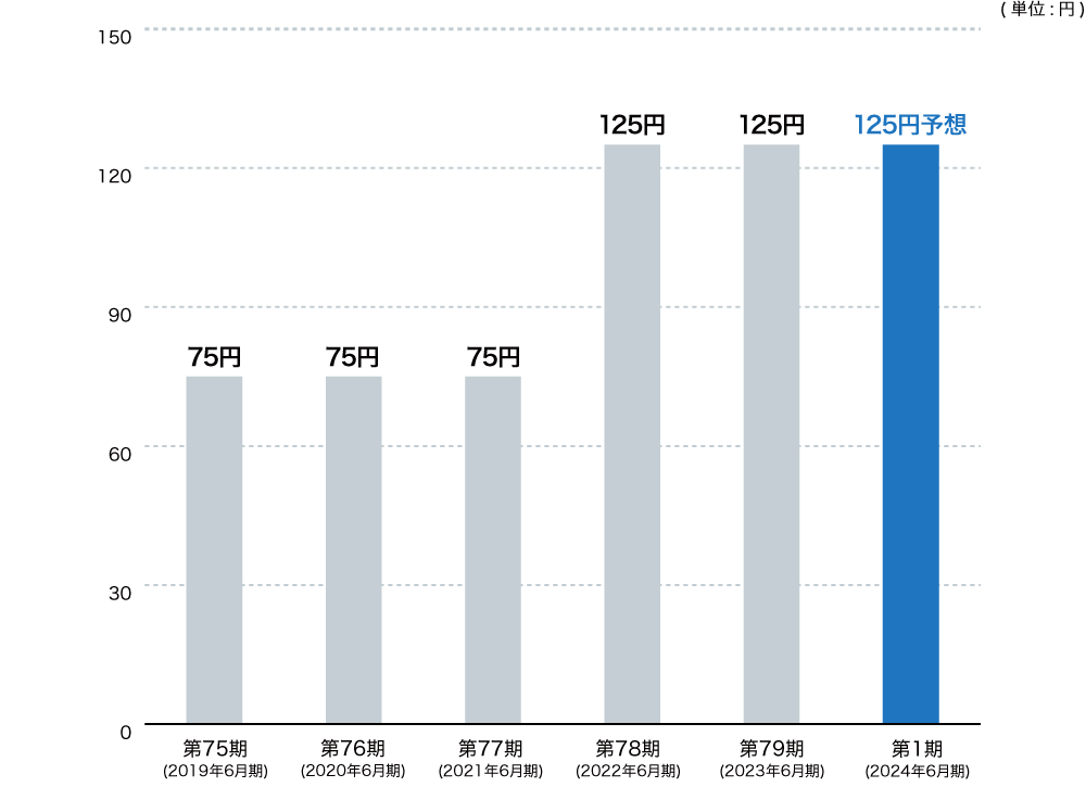 第74期（2018年6月期）75円、第75期（2019年6月期）75円、第76期（2020年6月期）75円、第77期（2021年6月期）75円、第78期（2022年6月期）125円、第79期（2023年6月期）125円予想