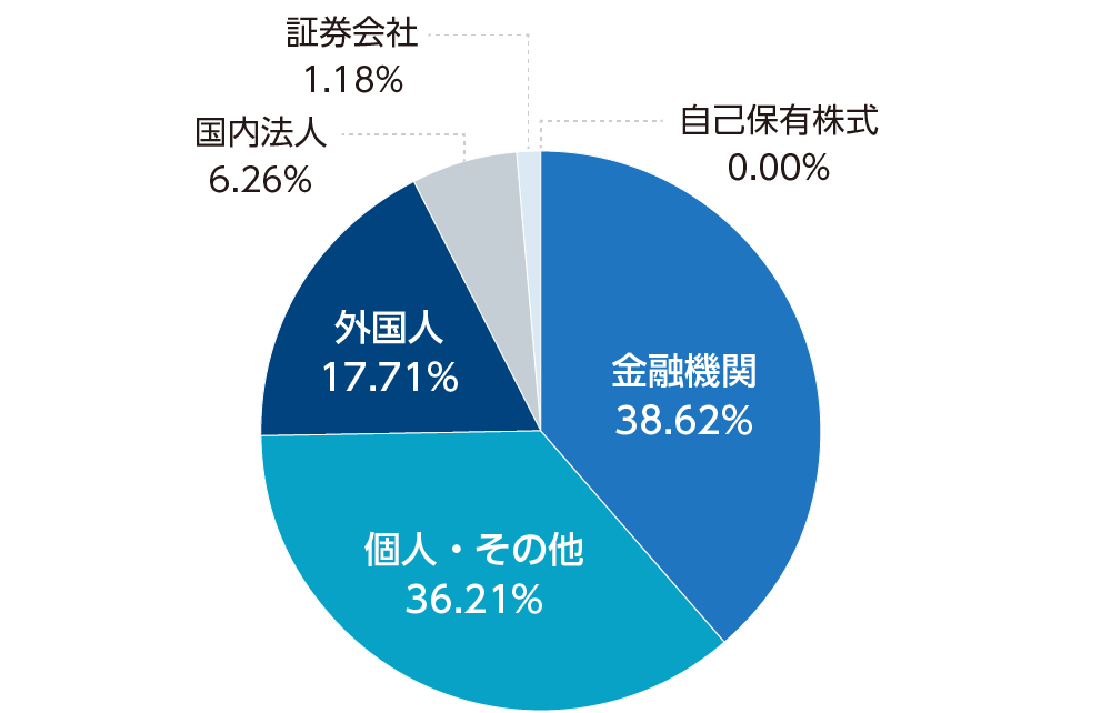金融機関：39%、個人・その他：36%、外国人：18%、国内法人：6%、証券会社：1%、自己保有株式：0%