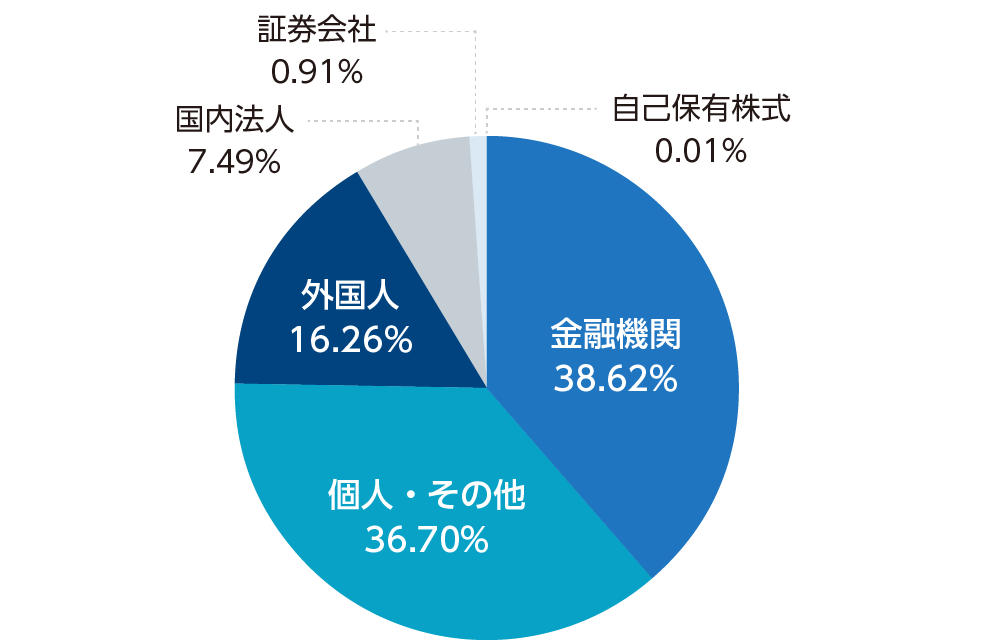 所有者別状況