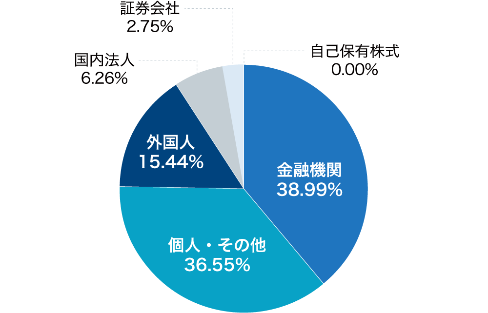 金融機関：39%、個人・その他：37%、外国人：15%、国内法人：6%、証券会社：3%、自己保有株式：0%