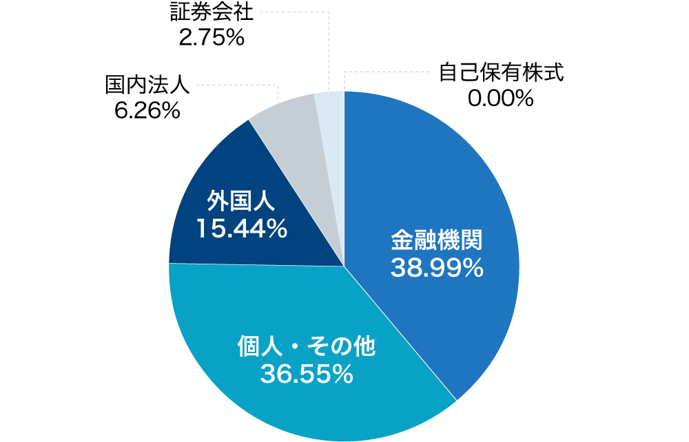金融機関:39%、個人・その他:37%、外国人:15%、国内法人:6%、証券会社:3%、自己保有株式:0%