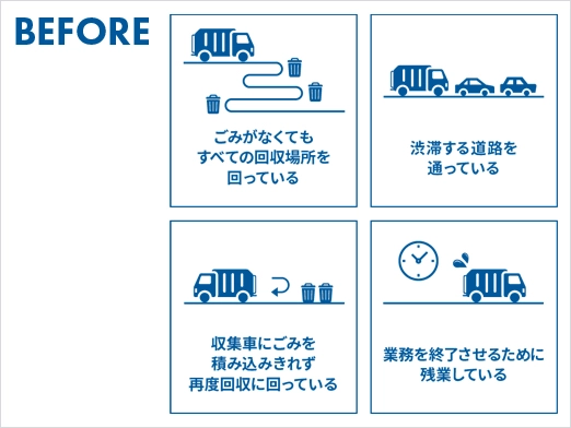 BEFORE ごみがなくてもすべての回収場所を回っている、渋滞する道路を通っている、収集車にごみを積み込みきれず再度回収に回っている、業務を終了させるために残業している。