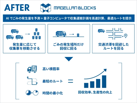 AFTER MAGELLAN BLOCKS AIでごみの発生量を予測+量子コンピュータで収集運搬計画を高速計算、最適ルートを提示 発生量に応じて収集車を移動させる、ごみの発生場所だけ回収に回る、交通渋滞を回避したルートを回る 高い積載率、最短のルート、時間の最小化 = 改修効率、生産性の向上