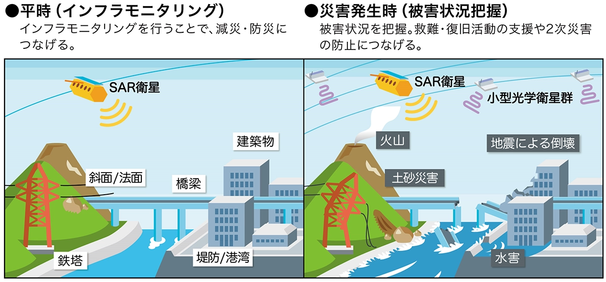 スカパーJSAT 光学衛星、SAR衛生を活用した画像撮影および解析技術の開発 ZENRIN 被害算出に必要な住宅地図データ、建物ポリゴン、統計情報などを提供 NIPPON KOEI リスク評価技術の開発(アラート機能)、予測技術の開発、表示コンテンツの開発 衛生データを解析した観測結果からリスク評価・予測、その情報を高頻度更新・高精度の地図に掲載、ユーザーの要望に応じた統計処理を実施 衛生防災情報提供サービス 画像はすべてイメージです