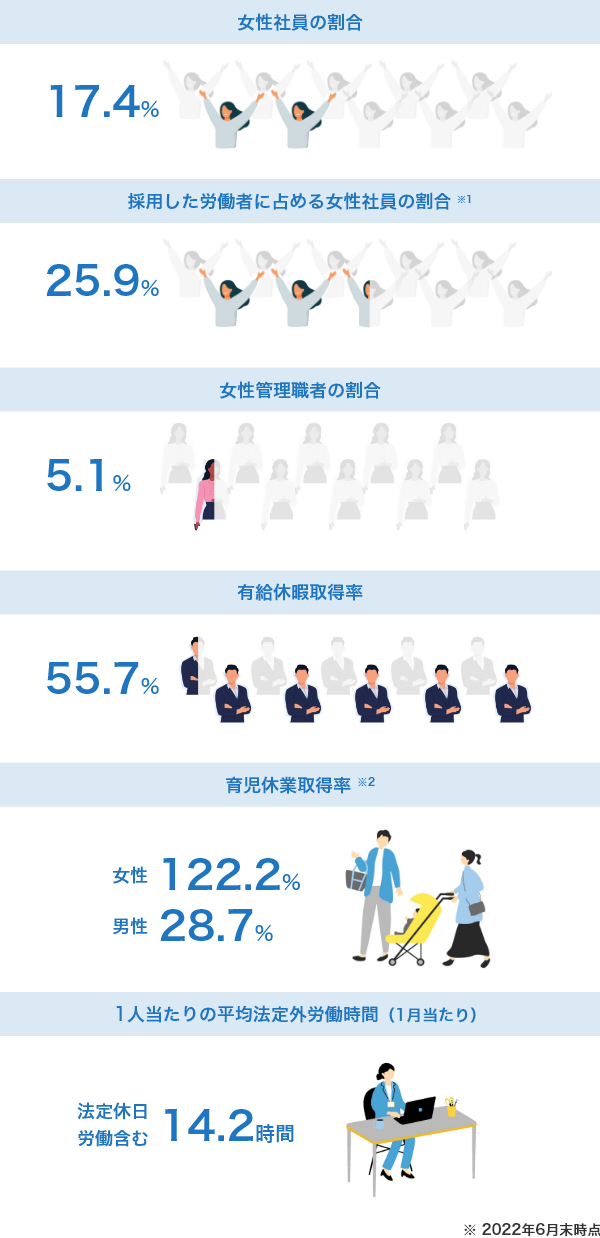 女性社員の割合 17.4% 採用した労働者に占める女性社員の割合※1 25.9% 女性管理職者の割合 5.1% 有給休暇取得率 55.7% 育児休業取得率※2 女性122.2% 男性28.7% 一人当たりの平均法定外労働時間（1月当たり） 法定休日労働含む14.2時間