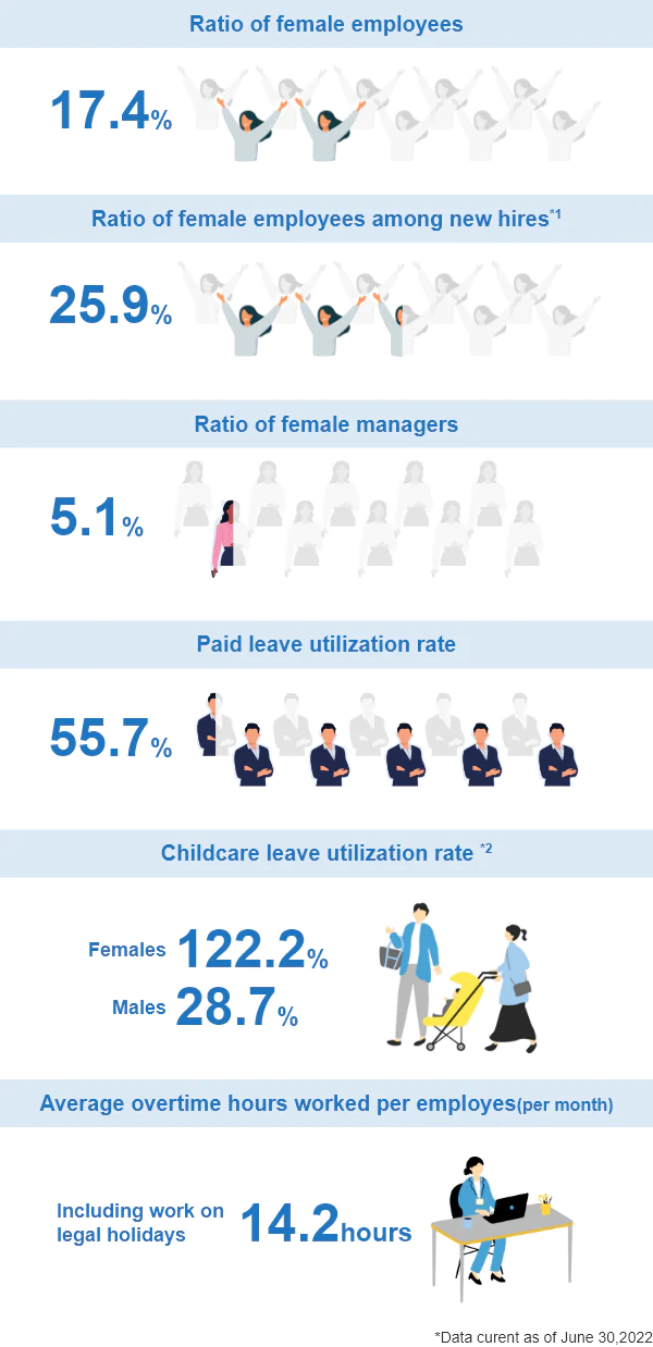 Ratio of female employees 17.4% Ratio of female employees among new hires*1 25.9% Ratio of female managers 5.1% Paid leave utilization rate 55.7% Childcare leave utilizaion rate*2 Females122.2% Males28.7% Average overtime hours worked per employes(per month) Including work on legal holidays14.2hours