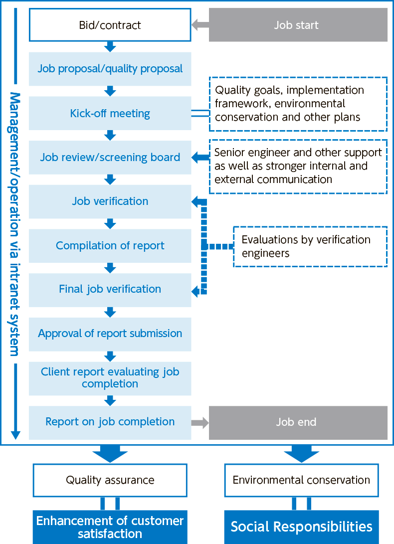 Operational Flow of the Quality and Environmental Management System